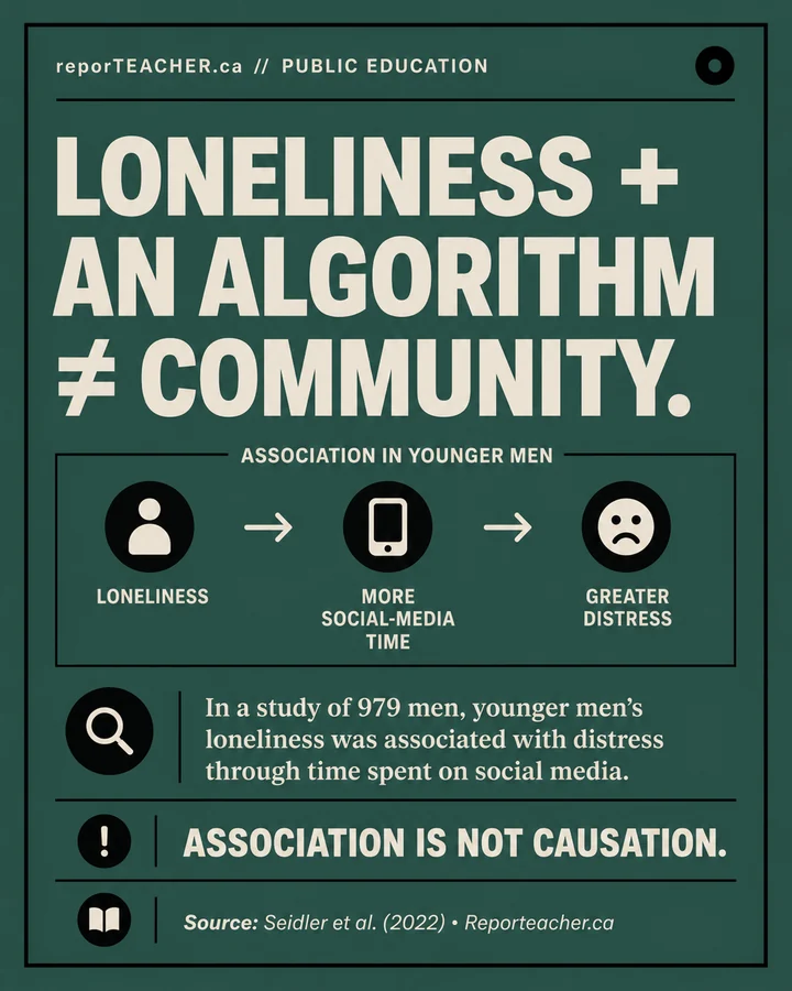 Research infographic showing an association among younger men between loneliness, social media time, and greater distress